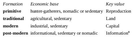 Formations