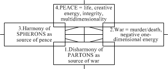 Model-22. Comparison of War and Peace