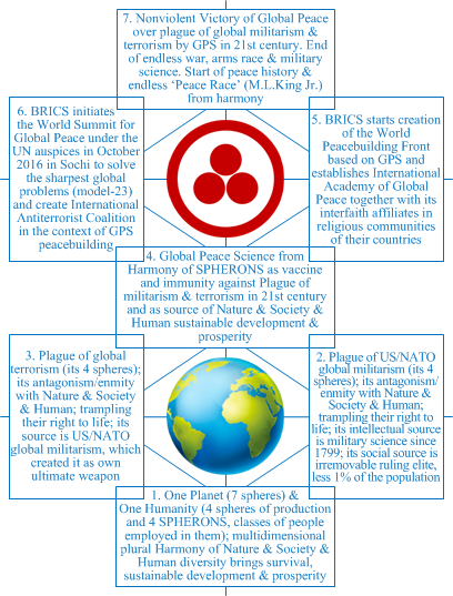 Global Peace Science