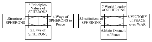 Model-21. The architecture of SPHERONS global peace